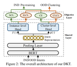 Disentangled Knowledge Transfer for OOD Intent Discovery with Unified Contrastive Learning