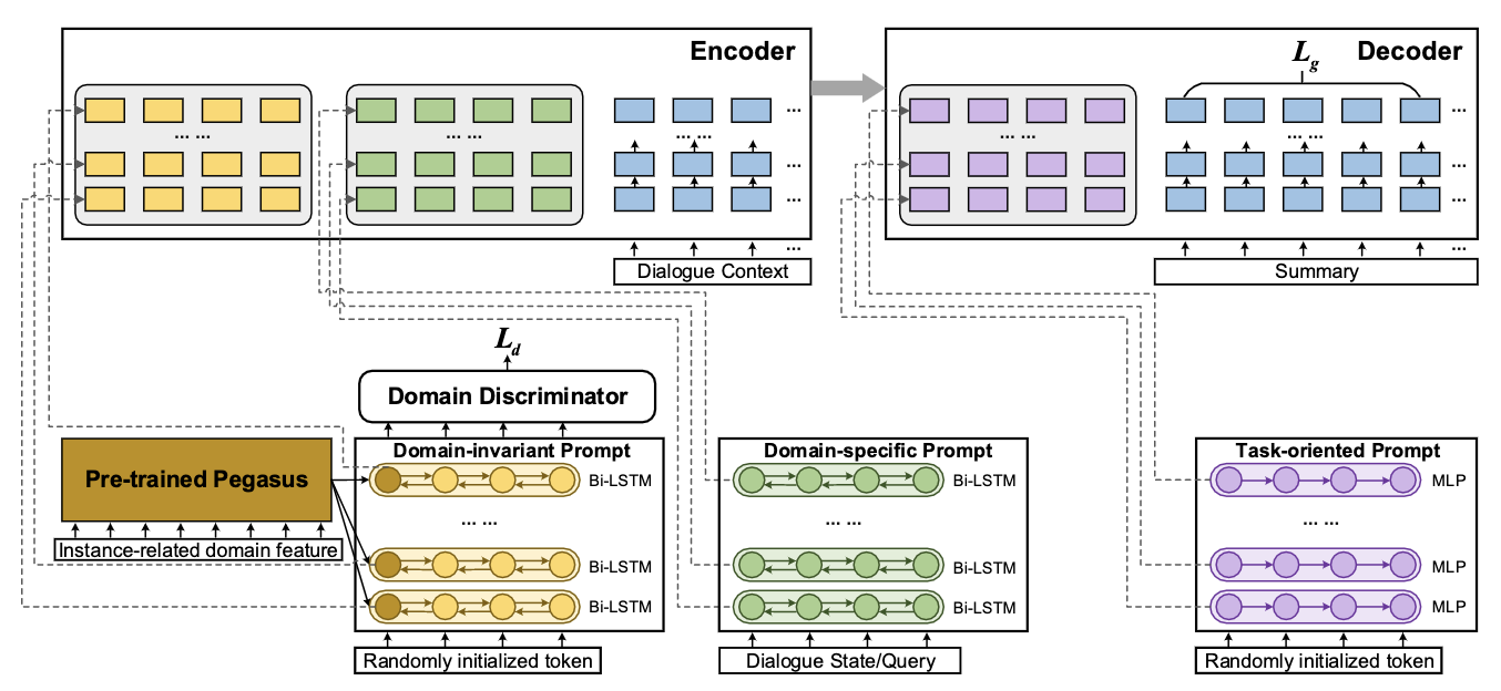 ADPL: Adversarial Prompt-based Domain Adaptation for Dialogue ...