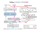 Adversarial Semantic Decoupling for Recognizing Open-Vocabulary Slots