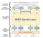 ConSERT:A Contrastive Framework for Self-Supervised Sentence Representation Transfer