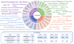 CS-Bench:A Comprehensive Benchmark for Large Language Models towards Computer Science Mastery