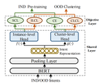 Disentangled Knowledge Transfer for OOD Intent Discovery with Unified Contrastive Learning