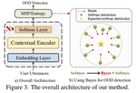 Distribution Calibration for Out-of-Domain Detection with Bayesian Approximation