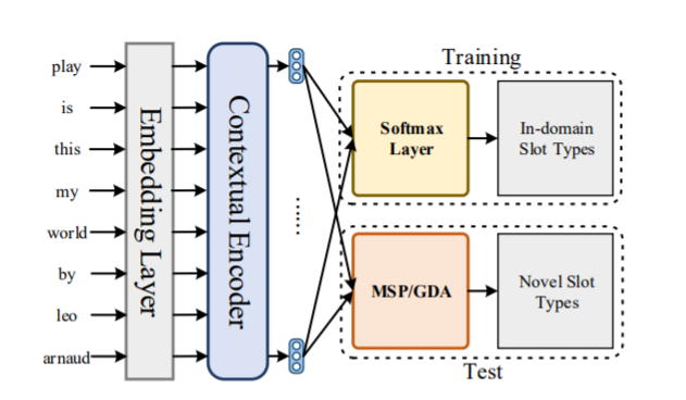 Novel Slot Detection:A Benchmark for Discovering Unknown Slot Types in